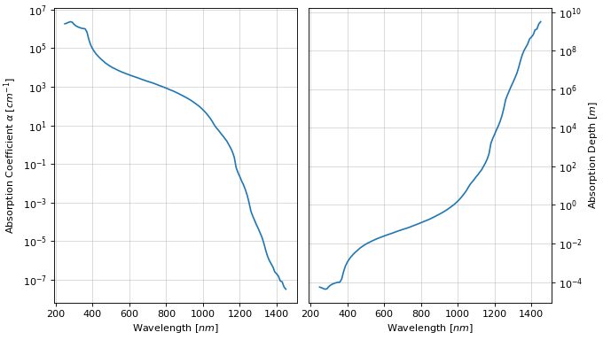 ../_images/silicon_optical_properties_plot_silicon_absorption.png